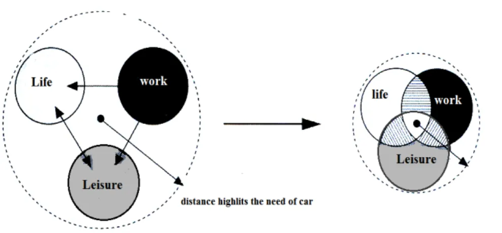 Figure 5 - pattern of dense cities and their  effect on transportation,	