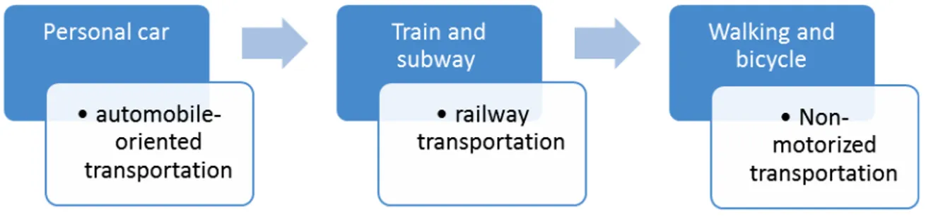 Figure 7: change of use the street before and after the amendments a  ridge  in Fribourg in Germany  Especially  from  2000  onwards  European  countries  and  North  America,  although  they  didn’t  have  culture  of  using  bicycle  for  the  daily  wor