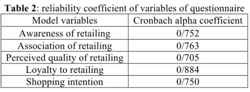 Table 2: reliability coefficient of variables of questionnaire  Model variables Cronbach alpha coefficient Awareness of retailing 0 / 752