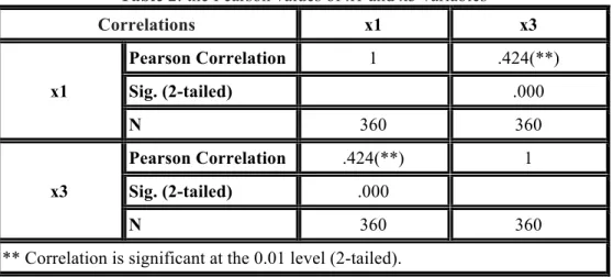 Table 2: the Pearson values of x1 and x3 variables 
