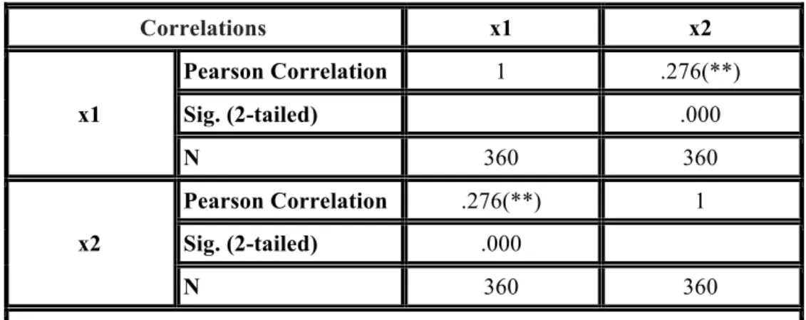 Table 5: the Pearson values of x1 and x2 variables 