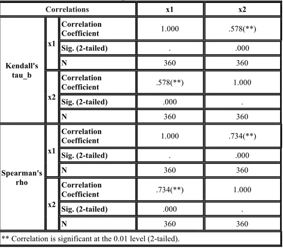 Table 6: the Kendall and Spearman values of x1 and x2 variables 