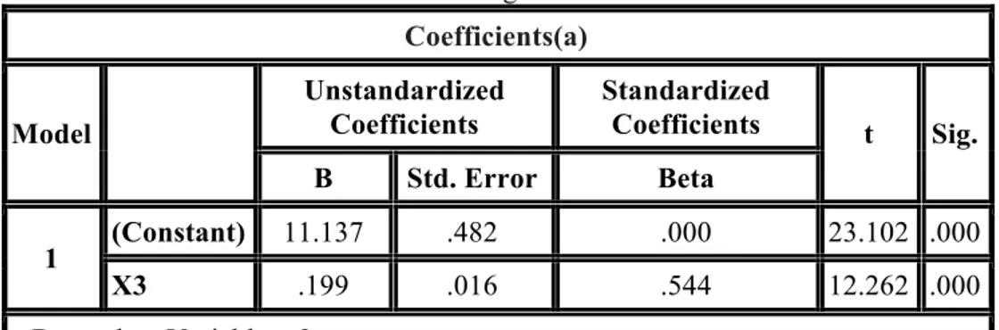 Table 12: the Regression Results  Coefficients(a)  Model  Unstandardized Coefficients  Standardized Coefficients  t  Sig