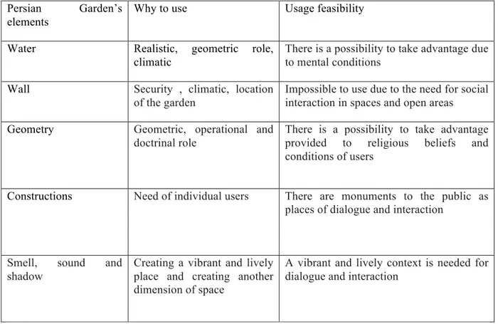 Table 3: various elements of Persian Garden in urban spaces, why to use and usage feasibility  Persian  Garden’s 