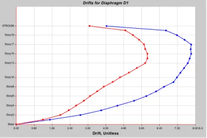 Figure 11: seismic response of structures under earthquake Lenders in the second arrangement  3
