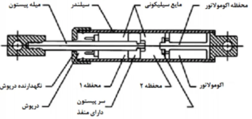 Figure 1: viscous damper detail [4] 