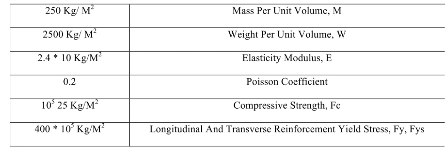 Table 1. Class C25 concrete materials 