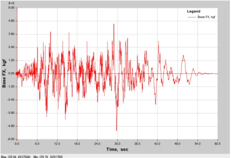 Figure 8: seismic response of structures under earthquake Lenders in the first case Ordering  2