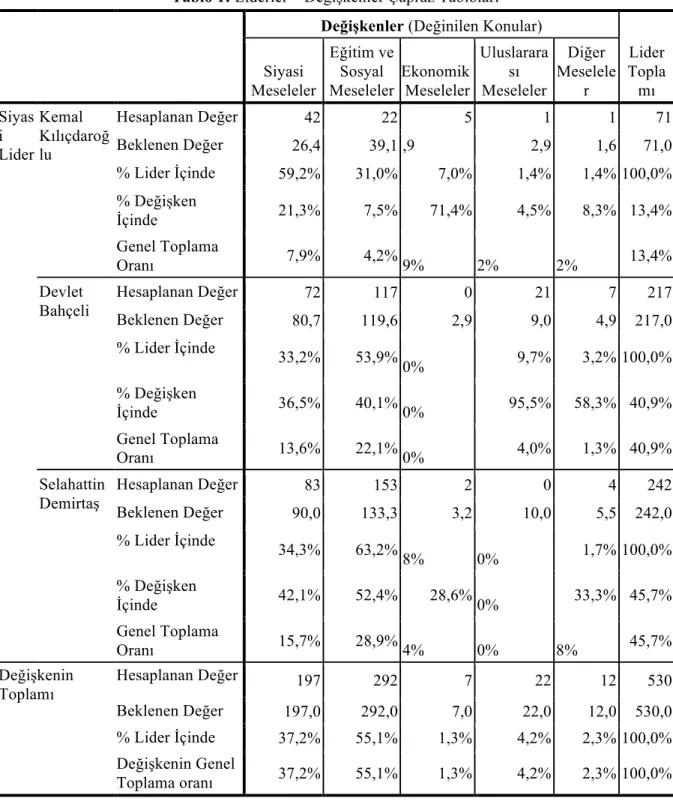 Tablo 1: Liderler * Değişkenler Çapraz Tabloları  Değişkenler (Değinilen Konular) 