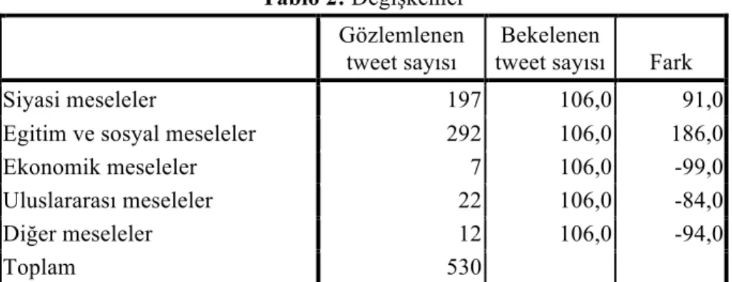 Tablo 2: Değişkenler  Gözlemlenen  tweet sayısı 