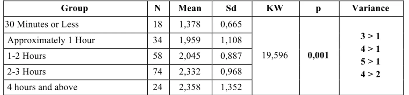 Table 5. Participants are on social media sites per day according to the time differentiation of  the effect of social media on luxury consumption status 