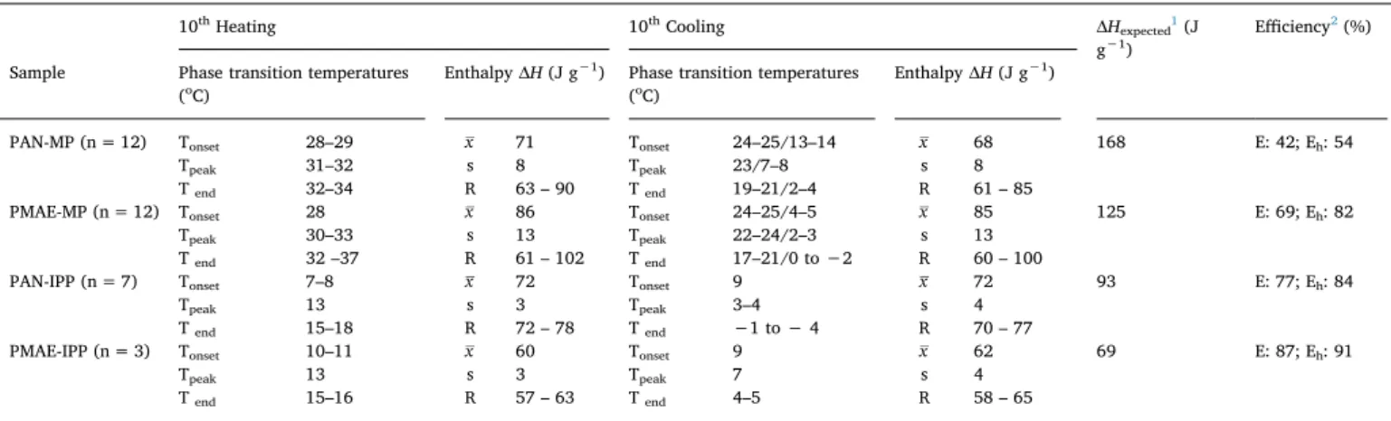 Table 6 illustrates the phase change temperatures and enthalpies of PAN-FAAE and PMAE-FAAE samples obtained in 10 th heating-cooling cycles in DSC analyses along with the expected heat enthalpies and the encapsulation efficiencies of nanowebs