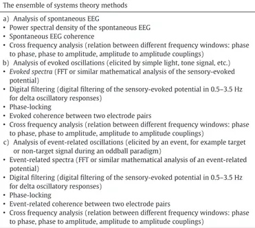 Table 1 summarizes some of the system theory methods used to an- an-alyze the spontaneous EEG, Evoked, and Event-Related oscillations