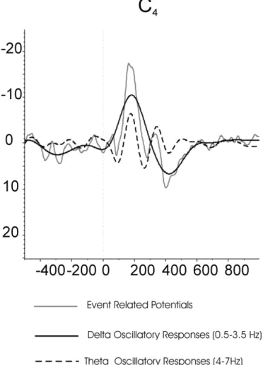 Fig. 1. ERP, delta (0.5–3.5 Hz) oscillatory response and theta (4–7 Hz) oscillatory response of C 4 electrode upon application of visual oddball paradigm
