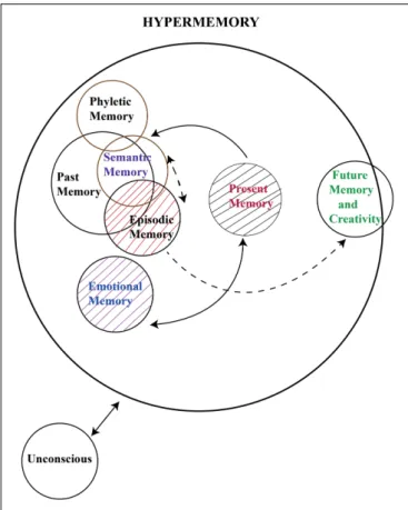 FIGURE 1 | In this illustration, past memory includes semantic memory and episodic memory