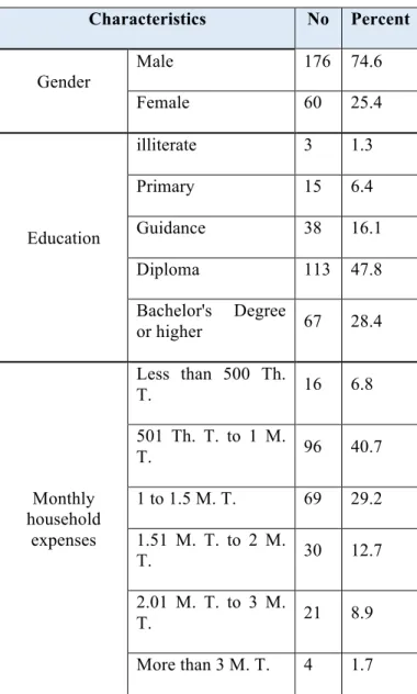 Table 3. Descriptive characteristics of respondents  (Source: Research findings, 2015) 