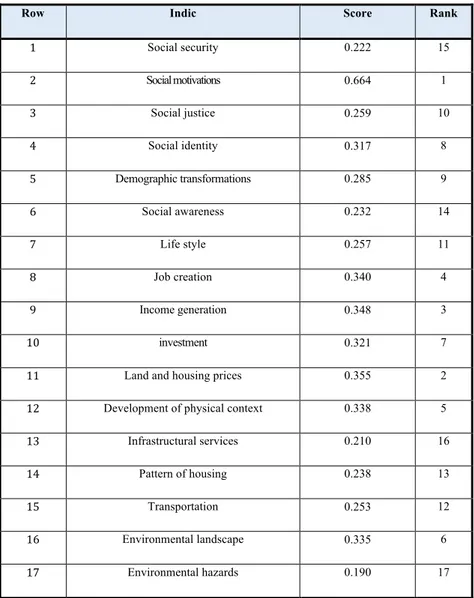 Table 6. Ranking of impressibility of indices of sustainable urban development in Shandiz based on  gray rank  