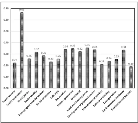 Figure 3. Ranking of indices of sustainable urban development  (Source: Research findings, 2015) 