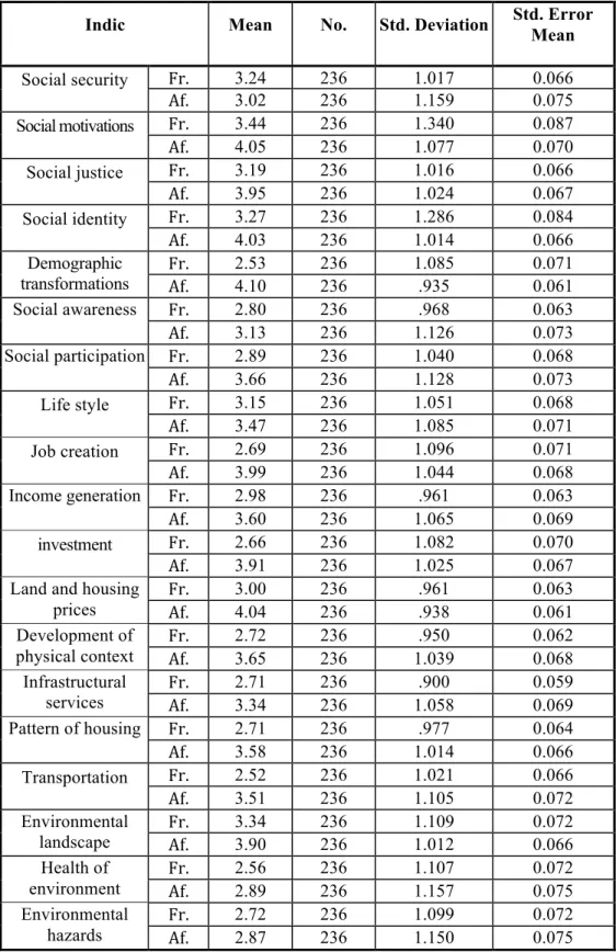 Table 7. Comparison between indices of sustainable urban development before and after Padideh  (Source: Research findings, 2015) 