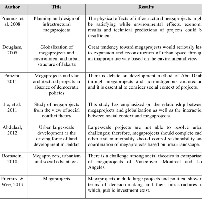 Table 1. Research background of foreign studies of megaprojects 