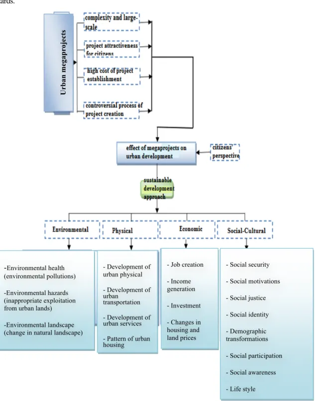 Figure 1. Conceptual model of variables of study  (Source: Research findings, 2015) 