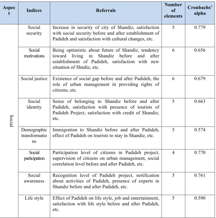 Table 2. Variables and indices of sustainable urban development 