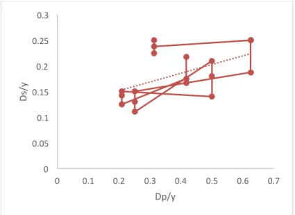 Figure 4 - Graph between Ds / y and Dp / y
