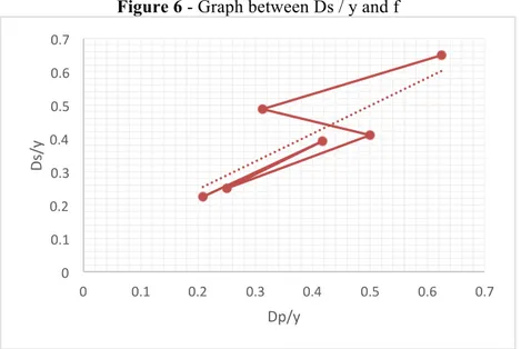 Figure 6 - Graph between Ds / y and f