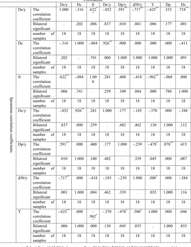 Table 1- Correlation matrix between the variables in the mode with a crown  Correlation 