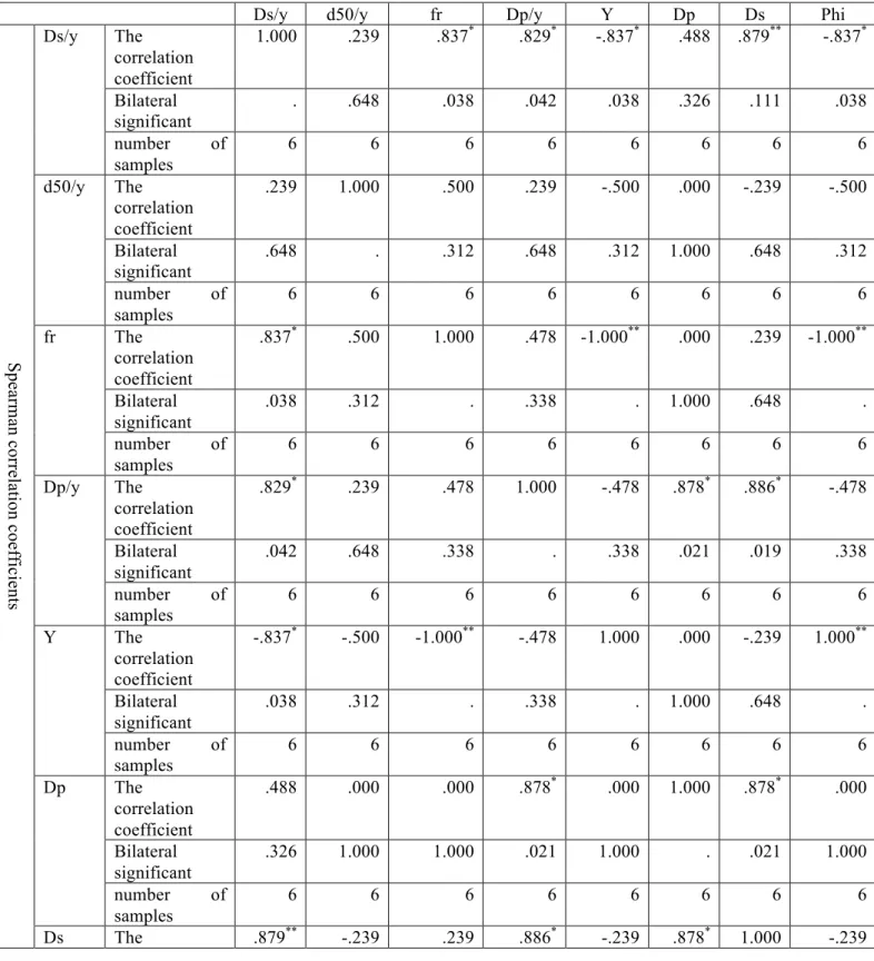 Table 2-Correlation matrix between the variables in the mode without a crown 