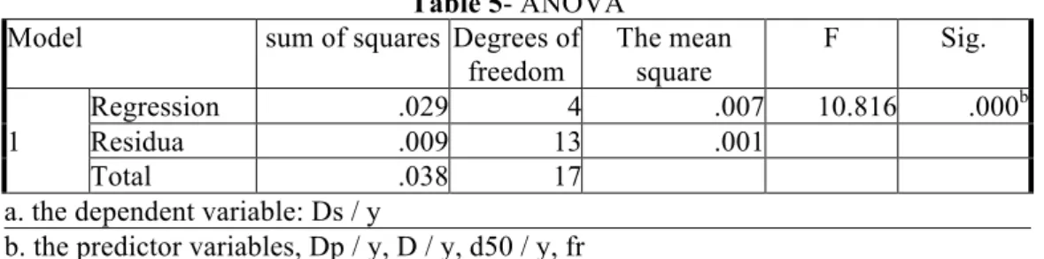 Table 6- Table of variables coefficients  Model  Not standardized 