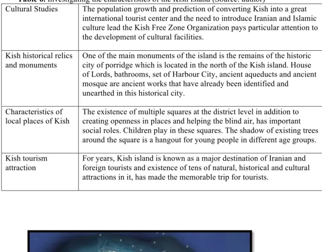Table 6. Investigating the characteristics of the Kish Island (Source: author) 