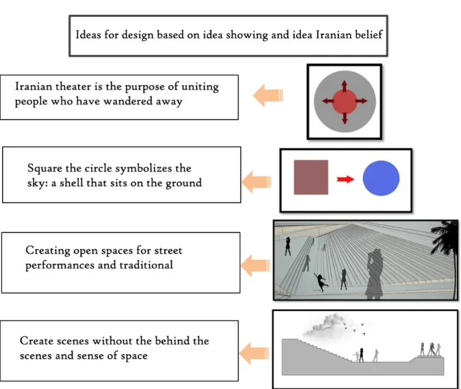 Figure 2. Design Ideas (Source: author) 	