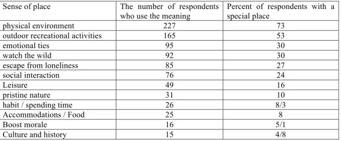Table 1. Duration of familiarity and special places  Has a special place 