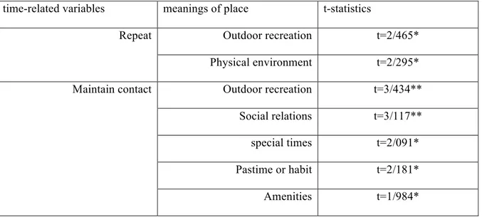 Table 4. The differences between the meanings of place and time-related variables  time-related variables  meanings of place  t-statistics 