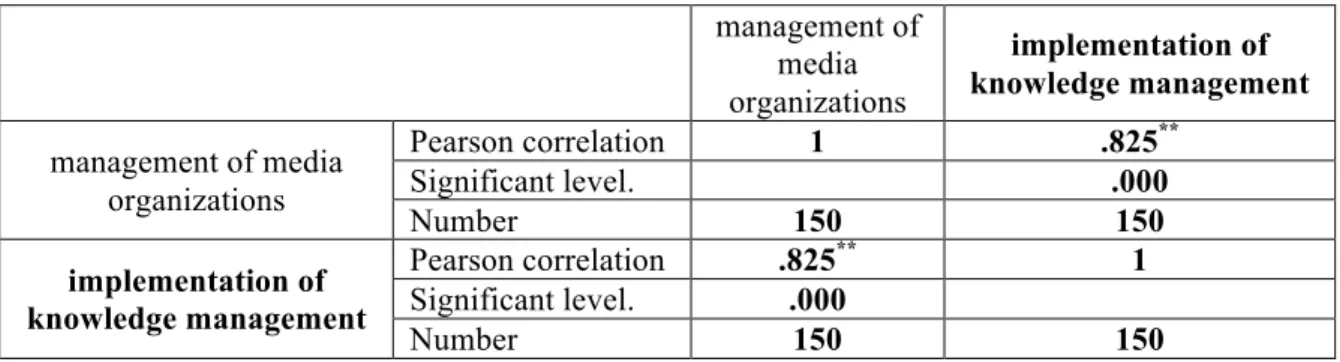 Table 1: Pearson correlation coefficient  management of  media  organizations  implementation of  knowledge management  management of media  organizations  Pearson correlation  1 .825 **Significant level