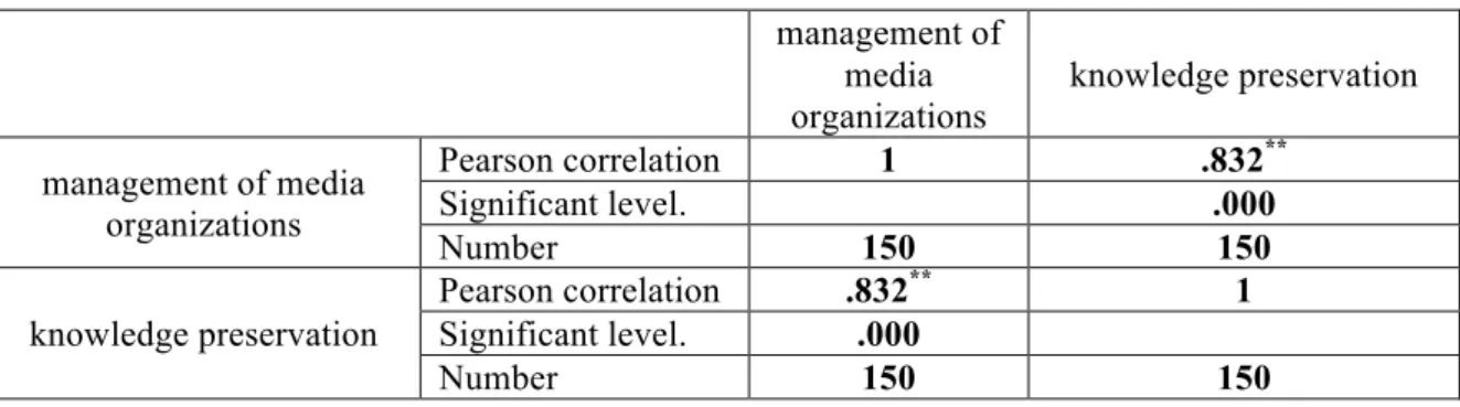 Table 3: Pearson correlation coefficient  management of  media  organizations  knowledge preservation  management of media  organizations  Pearson correlation  1 .832 **Significant level