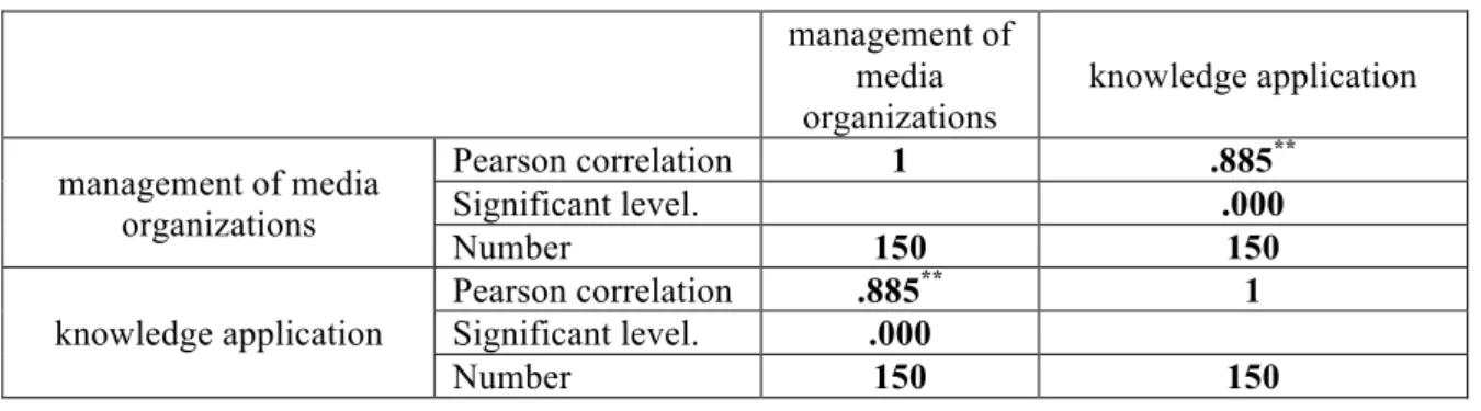 Table 5: Pearson correlation coefficient  management of  media  organizations  knowledge application  management of media  organizations  Pearson correlation  1  .885 **Significant level