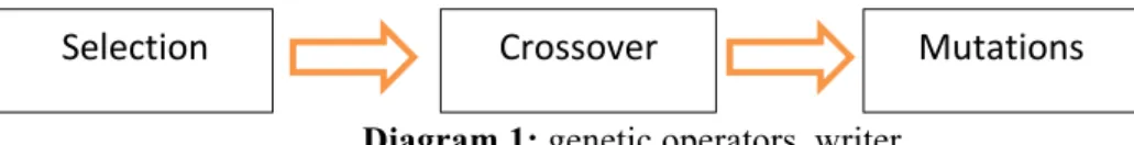 Diagram 1: genetic operators, writer 