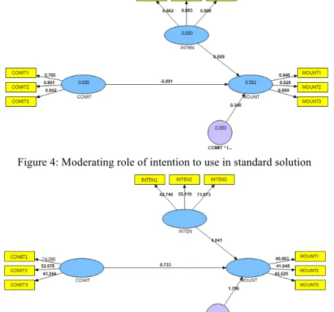 Figure 5: Moderating role of intention to use in Meaningful mode  