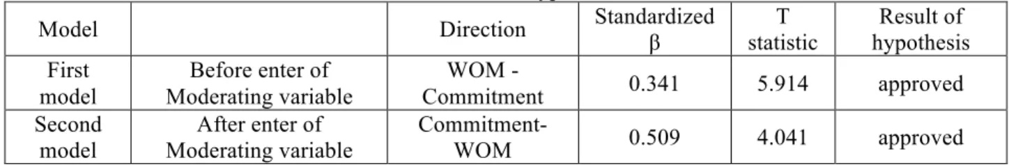 Table 6 : Test of hypothesis 9 