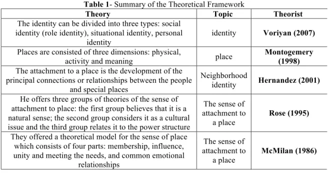 Table 1- Summary of the Theoretical Framework 