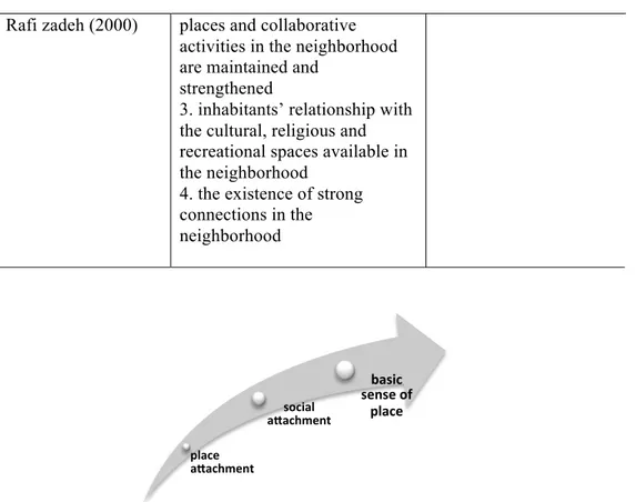 Figure 1- the levels of formation of the sense of attachment to the neighborhood (reference: Pirbabaii  and Sajjadzade, 1390) 