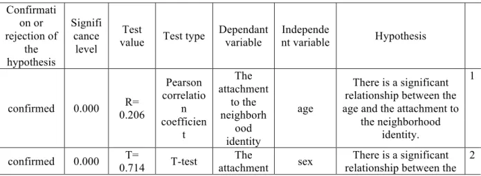 Table 3- the results of the analytical findings and of the tests on the study hypotheses