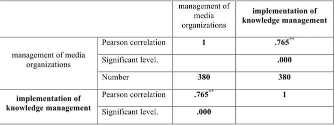 Table 1: Pearson correlation coefficient  management of  media  organizations  implementation of  knowledge management  management of media  organizations  Pearson correlation  1  .765 **Significant level