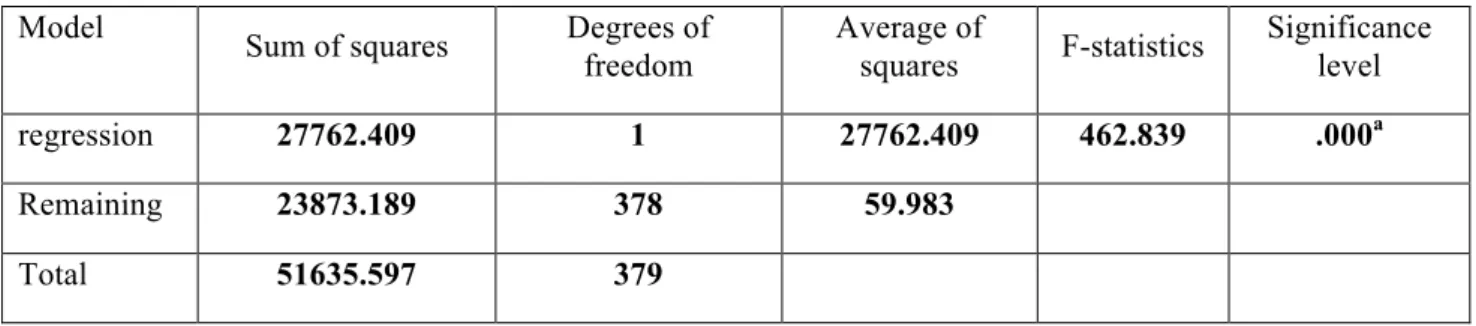 Table 9: Analysis of variance  Model 