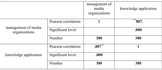 Table 13: Pearson correlation coefficient  management of  media  organizations  knowledge application  management of media  organizations  Pearson correlation  1 ** 807 .Significant level