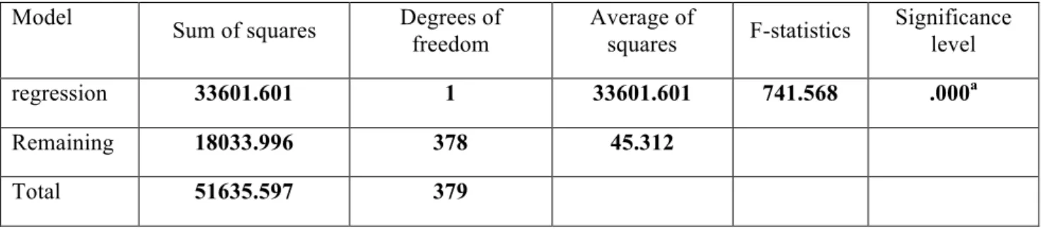 Table 15: Analysis of variance  Model 