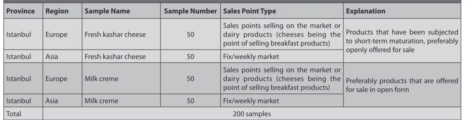 Table 1. Detail breakdown table of fresh kashar and milk samples collected