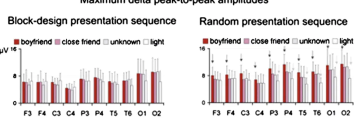 Fig. 8. Mean values and standard deviations of the maximum post-stimulus peak-to-peak delta amplitude values in the four conditions within the block-design (left column) and the random (right column) presentation experiments.